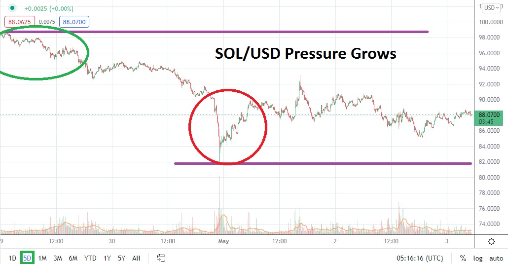 Análisis Técnico del SOL/USD Análisis Técnico del SOL/USD